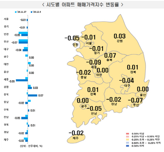 서울 아파트 매매가 하락 지속…전세 상승률도 둔화